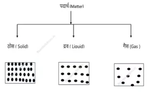 bihar board class 9 science Notes | हमारे परिवेश के पदार्थ 