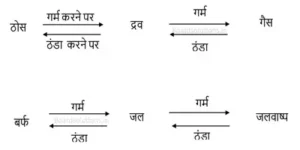 bihar board class 9 science Notes | हमारे परिवेश के पदार्थ 