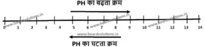 bihar board class 10 chemistry notes chapter 2 | अम्ल, क्षारक एवं लवण