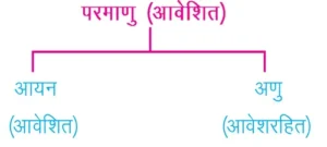 bihar board class 9th chemistry ch 3 notes in hindi  परमाणु एवं अणु