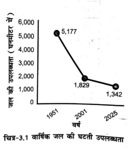 Class 10 Geography Chapter (ख) जल संसाधन Solution